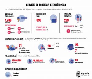 Infografía Acogida y Atención Algorfa 2023