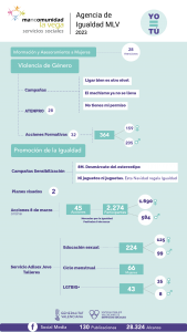 Infografía Igualdad 2023