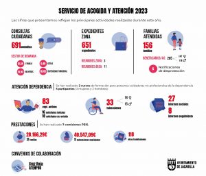 Acogida y Atención Jacarilla 2023