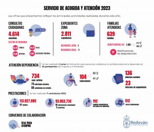 Infografía Acogida y Atención Redován 2023