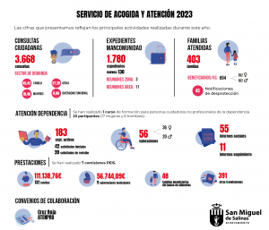 Infografía Acogida y Atención San Miguel de Salinas 2023