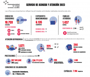 nfografía Acogida y Atención